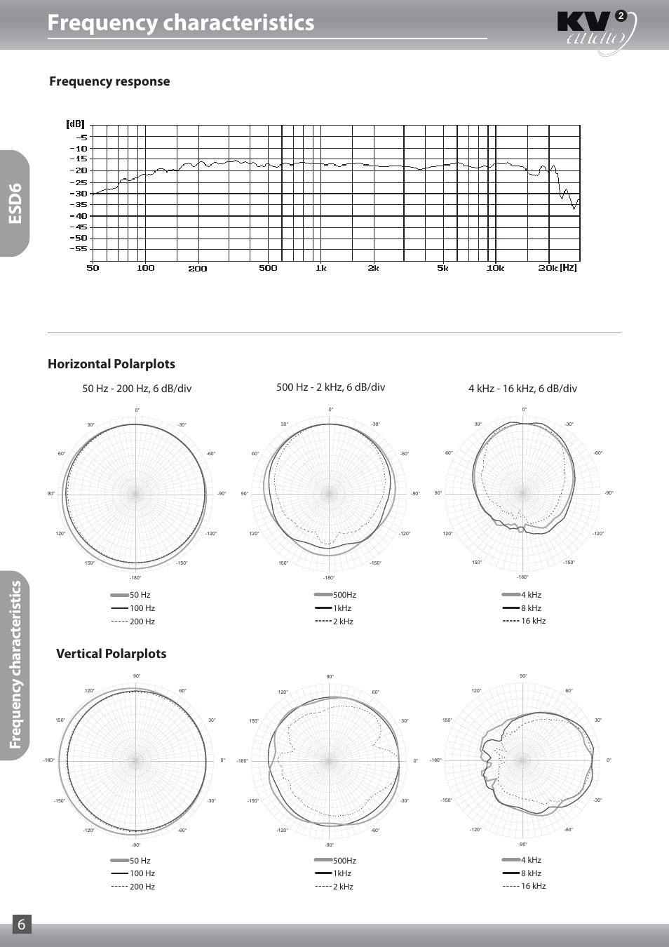 Frequency characteristics, Esd6, Frequency characteristics 6 | Vertical polarplots horizontal polarplots, Frequency response | KV2 Audio ESD15 User Manual | Page 6 / 28