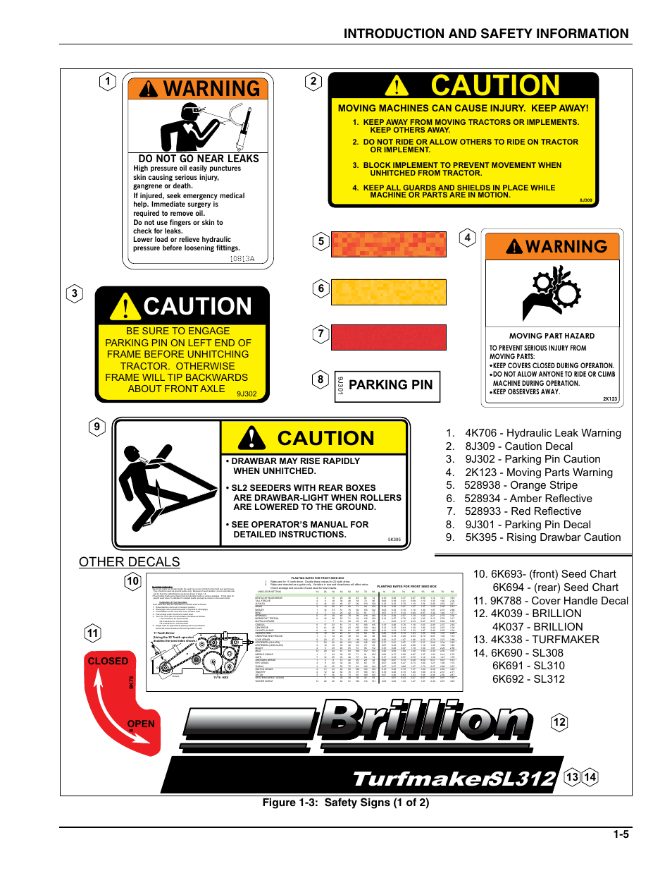 Caution, Warning, Turfmakersl312 | Introduction and safety information, Parking pin, Other decals, Do not go near leaks, Open closed, Moving machines can cause injury. keep away, 9j302 | Landoll SL/SLB/SLP/SLPB/SLPB TURFMAKER III User Manual | Page 9 / 58