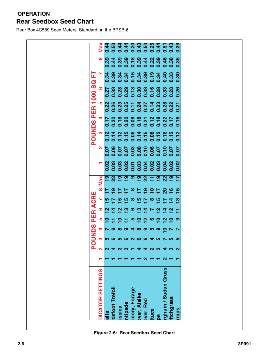 Rear seedbox seed chart | Landoll BPSB6 Till-N Seed User Manual | Page 20 / 56