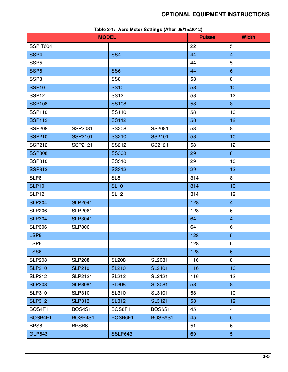 Acre meter settings (after 05/15/2012) | Landoll BPSB6 Till-N Seed User Manual | Page 37 / 56