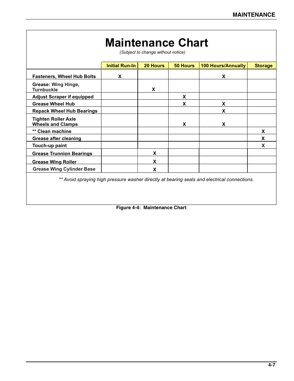 Maintenance chart | Landoll WFPC38-52 Wing Float Pulverizer User Manual | Page 53 / 58