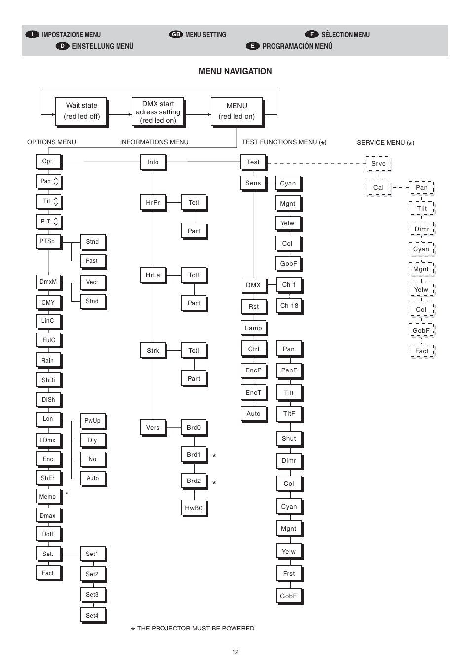 Menu navigation | Clay Paky ALPHA BEAM C61093 User Manual | Page 12 / 40