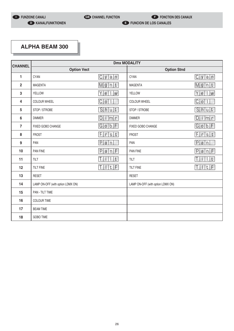 Alpha beam 300 | Clay Paky ALPHA BEAM C61093 User Manual | Page 26 / 40