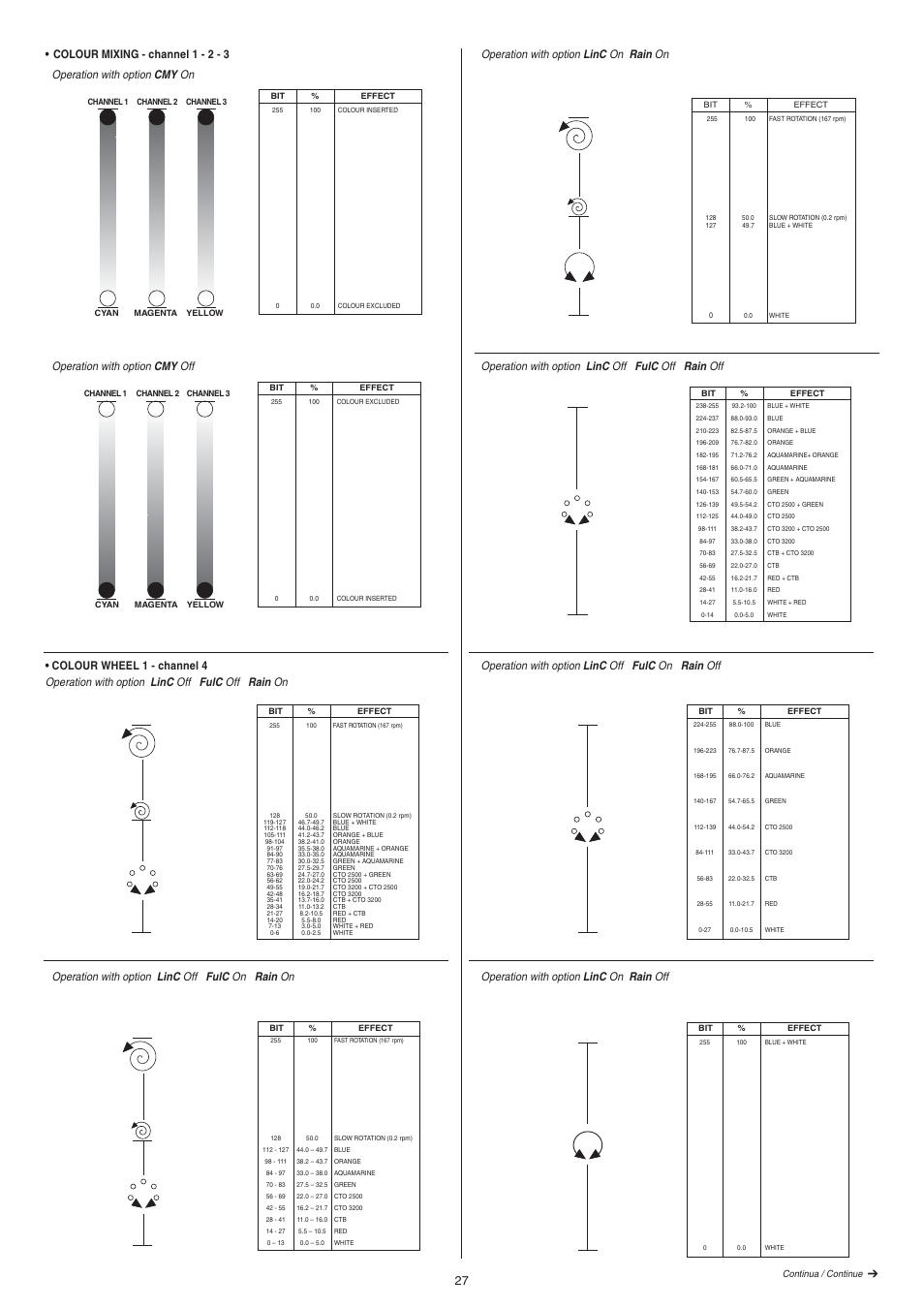Operation with option linc on rain on, Operation with option linc off fulc off rain off, Operation with option linc off fulc on rain off | Operation with option linc on rain off | Clay Paky ALPHA BEAM C61093 User Manual | Page 27 / 40