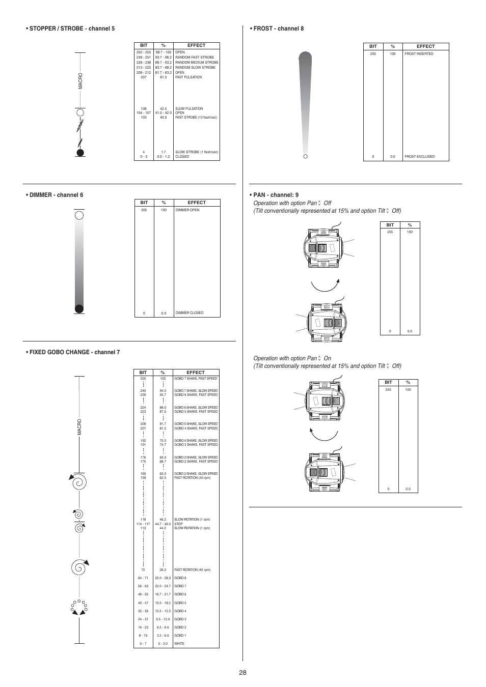 28 • stopper / strobe - channel 5, Dimmer - channel 6, Fixed gobo change - channel 7 | Frost - channel 8 | Clay Paky ALPHA BEAM C61093 User Manual | Page 28 / 40