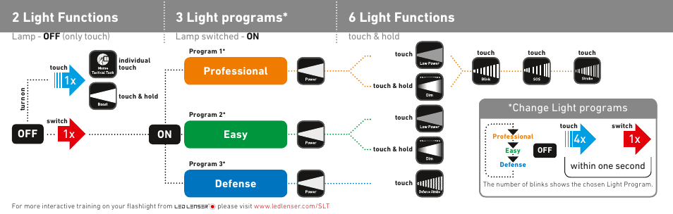 2 light functions, 6 light functions, 3 light programs | 4x 1x | LED LENSER M8 User Manual | Page 2 / 2