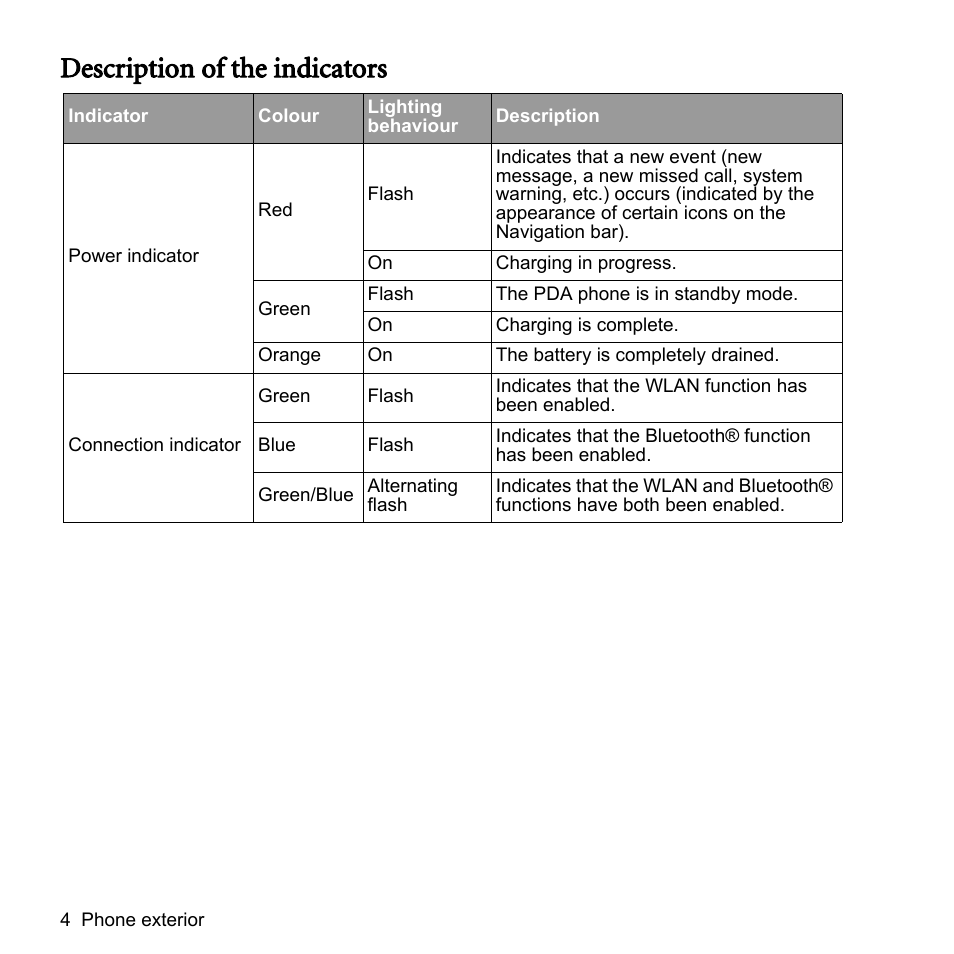 Description of the indicators | BenQ P51 User Manual | Page 16 / 104