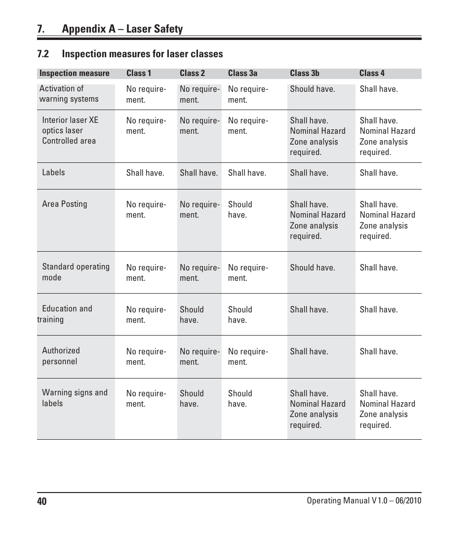 2 inspection measures for laser classes, Inspection measures for laser classes, Appendix a – laser safety | Leica Biosystems LPC Operating Manual User Manual | Page 40 / 42