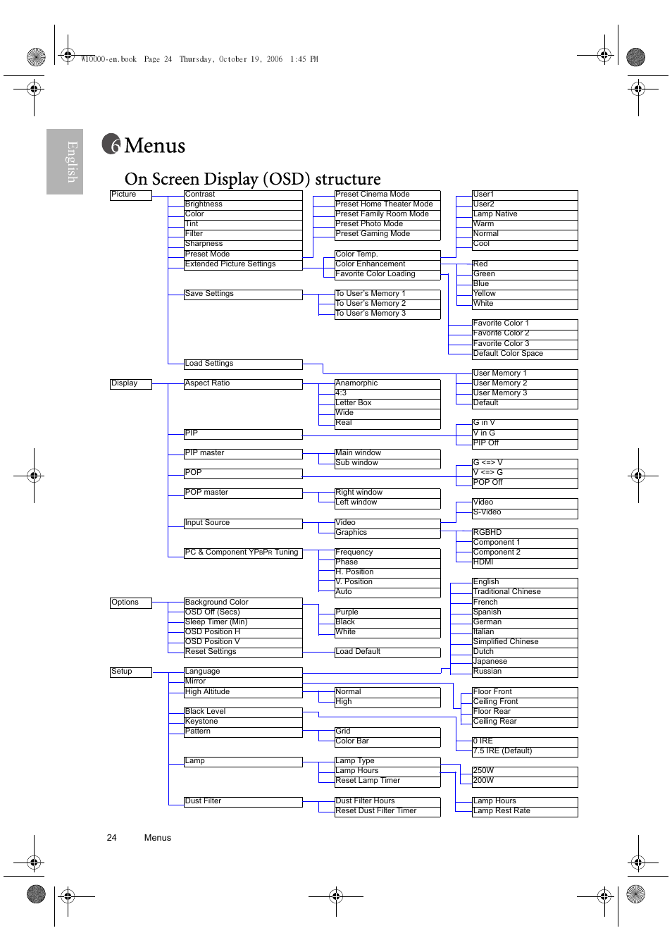 Menus, On screen display (osd) structure, English | BenQ W10000/W9000 User Manual | Page 24 / 36