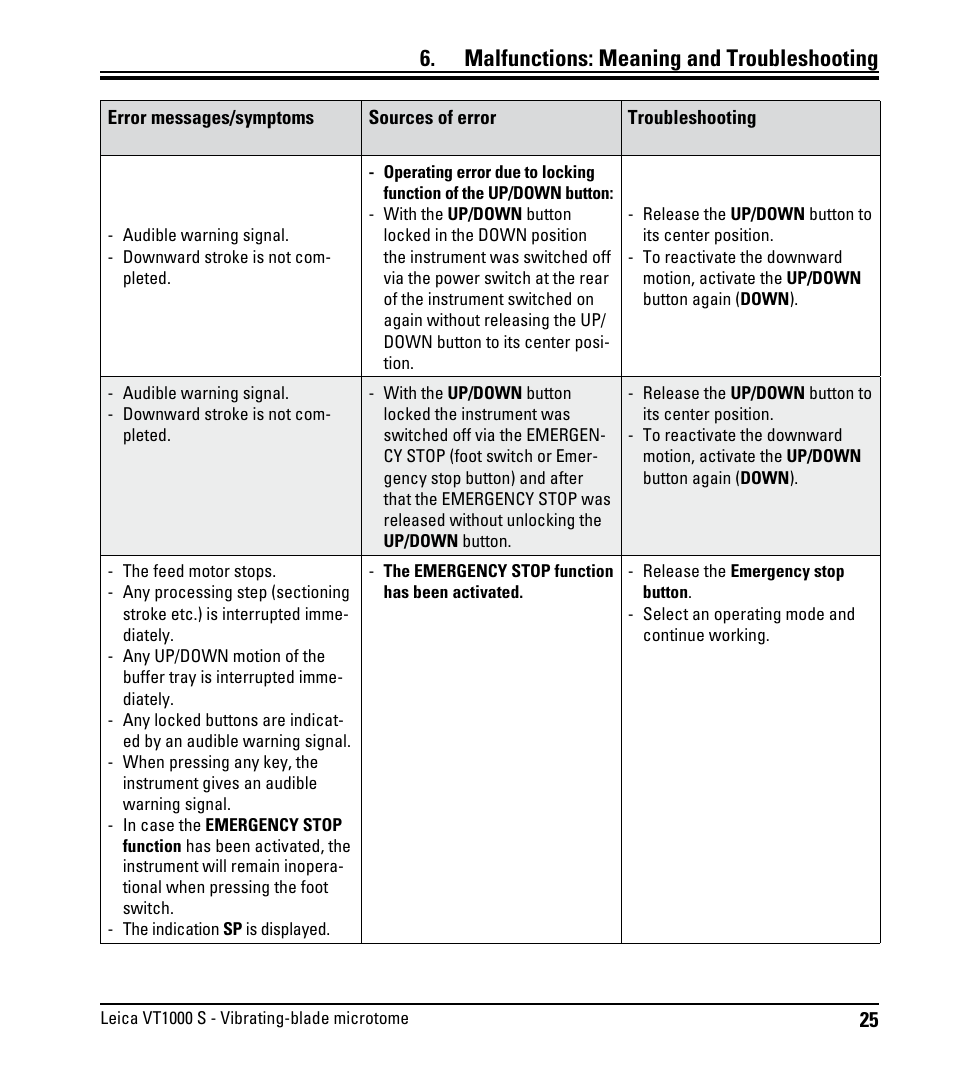 Malfunctions: meaning and troubleshooting | Leica Biosystems VT1000 S User Manual | Page 27 / 42