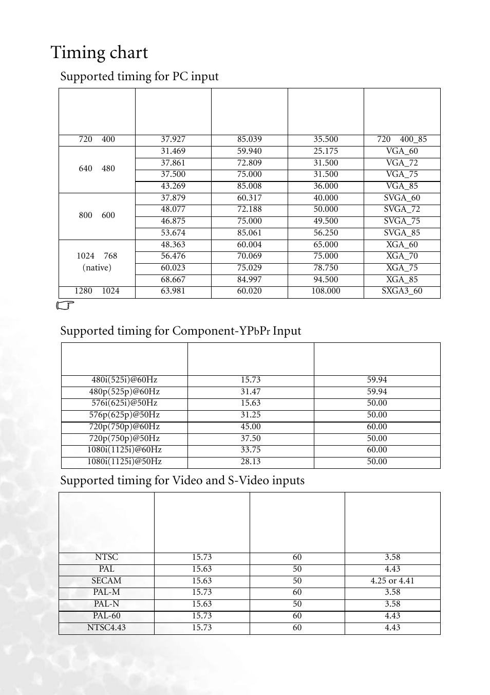 Timing chart, Supported timing for pc input, Supported timing for component-ypbpr input | Supported timing for video and s-video inputs, Supported timing for component-yp | BenQ PB2250 User Manual | Page 42 / 44