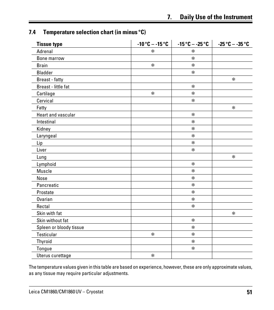 4 temperature selection chart (in minus °c), Temperature selection chart (in minus °c), Daily use of the instrument | Leica Biosystems CM1860/CM1860 UV User Manual | Page 51 / 98