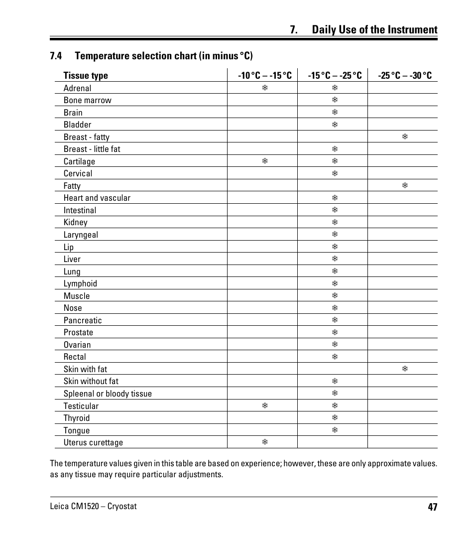 4 temperature selection chart (in minus °c), Temperature selection chart (in minus °c), Daily use of the instrument | Leica Biosystems CM1520 User Manual | Page 47 / 92