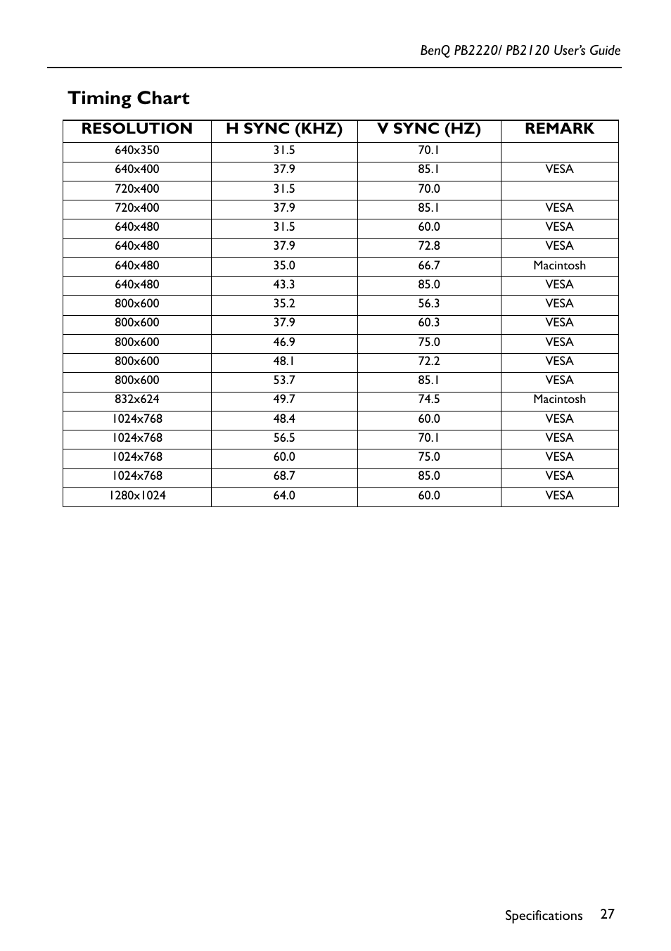 Timing chart, Resolution h sync (khz) v sync (hz) remark | BenQ PB2220 User Manual | Page 31 / 34