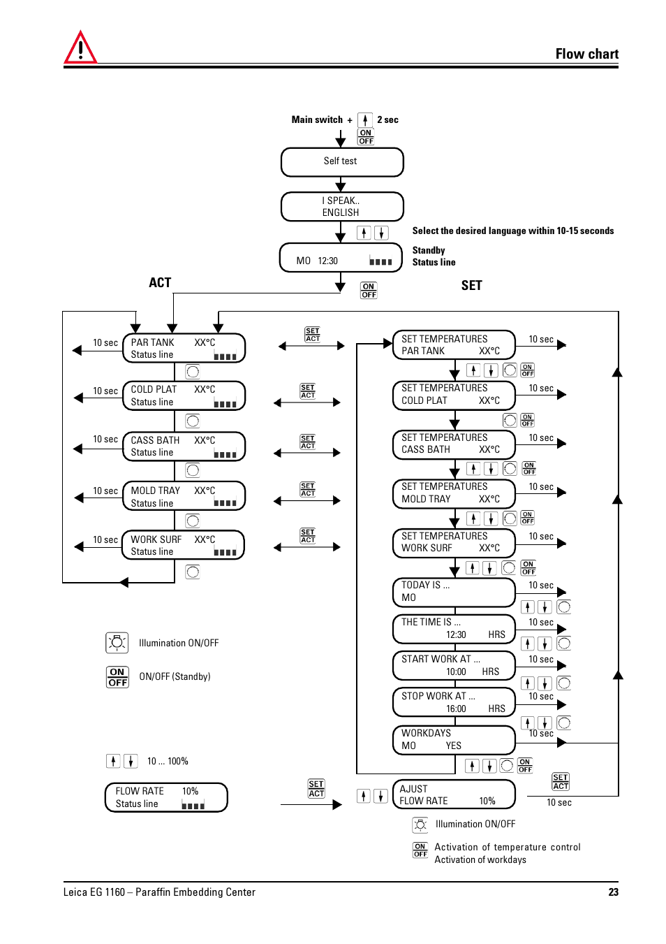 Flow chart | Leica Biosystems EG1160 User Manual | Page 23 / 32