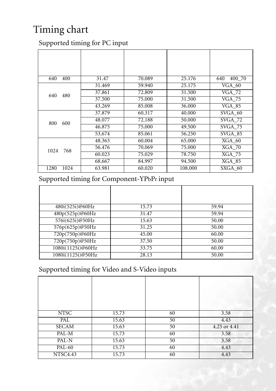 Timing chart, Supported timing for pc input, Supported timing for component-ypbpr input | Supported timing for video and s-video inputs | BenQ PB6240 User Manual | Page 43 / 46