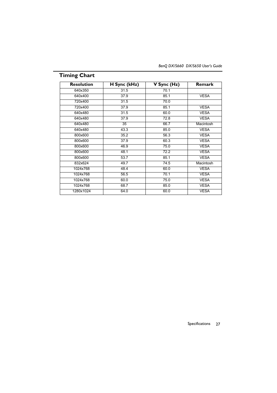Resolution, H sync (khz), V sync (hz) | Remark, 640x350, 640x400, Vesa, 720x400, 640x480, Macintosh | BenQ DX/S650 User Manual | Page 32 / 33