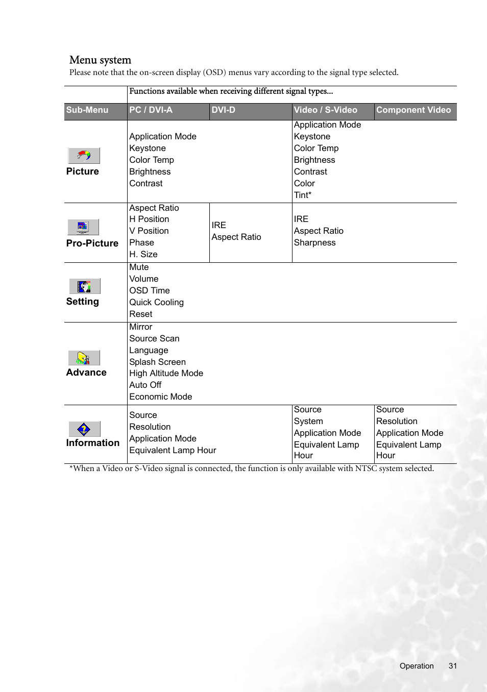 Menu system | BenQ W100 User Manual | Page 31 / 47
