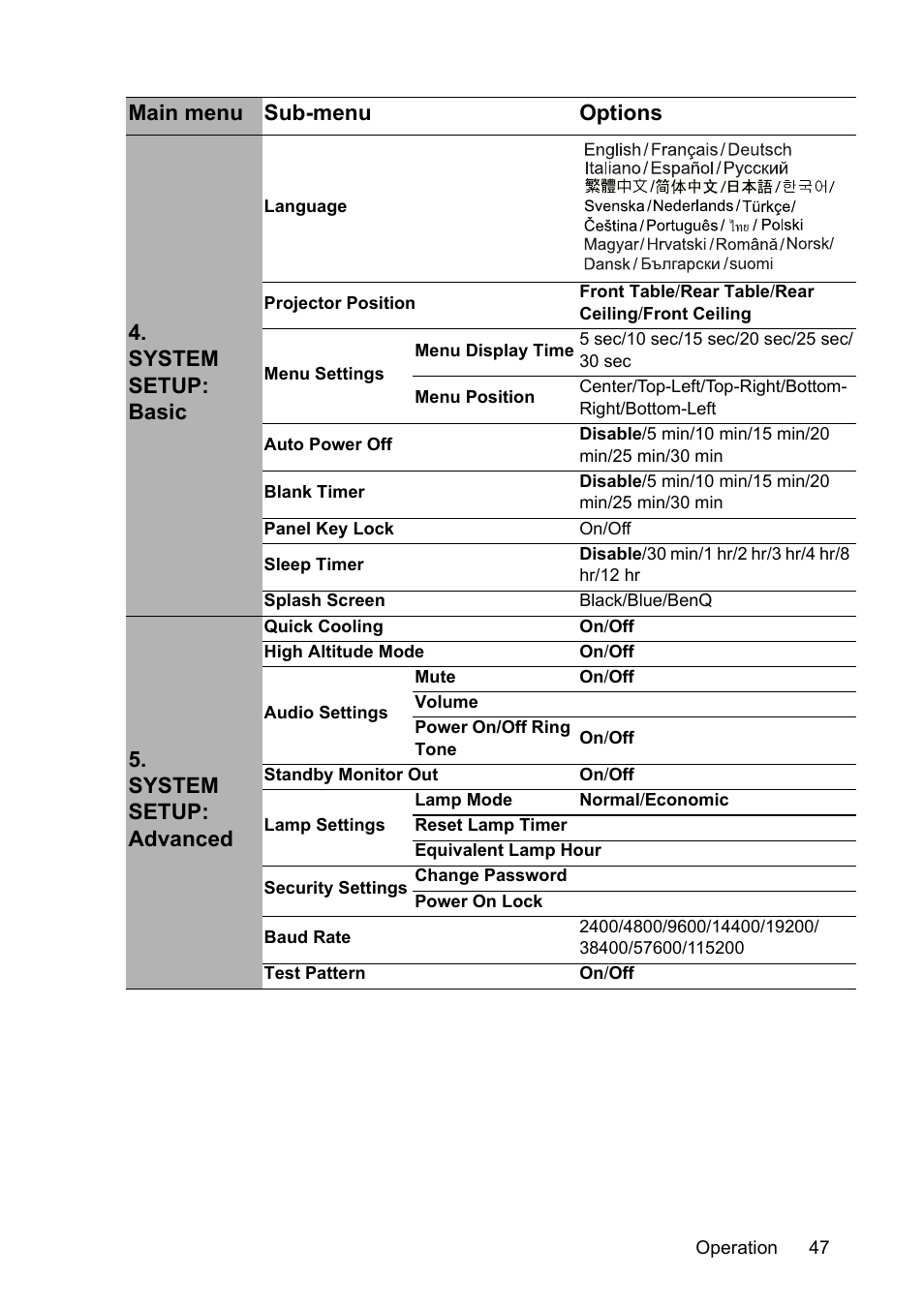 Main menu sub-menu options 4. system setup: basic, System setup: advanced | BenQ MP576 User Manual | Page 47 / 68