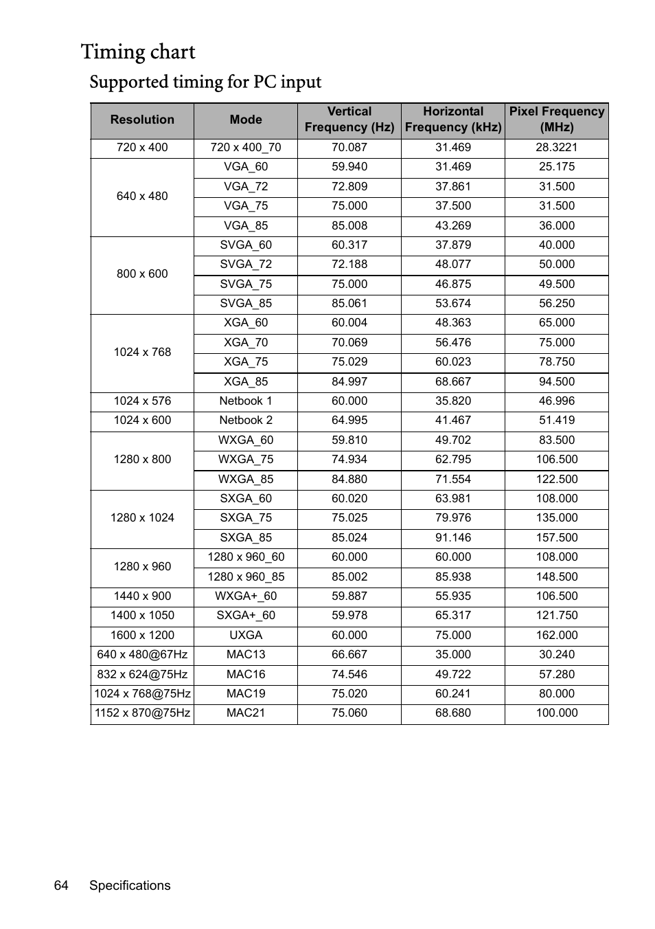 Timing chart, Supported timing for pc input | BenQ MP576 User Manual | Page 64 / 68