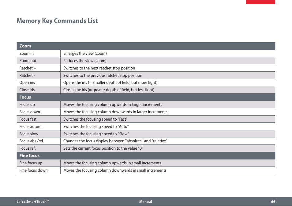 Memory key commands list | Leica Biosystems SmartTouch User Manual | Page 66 / 82
