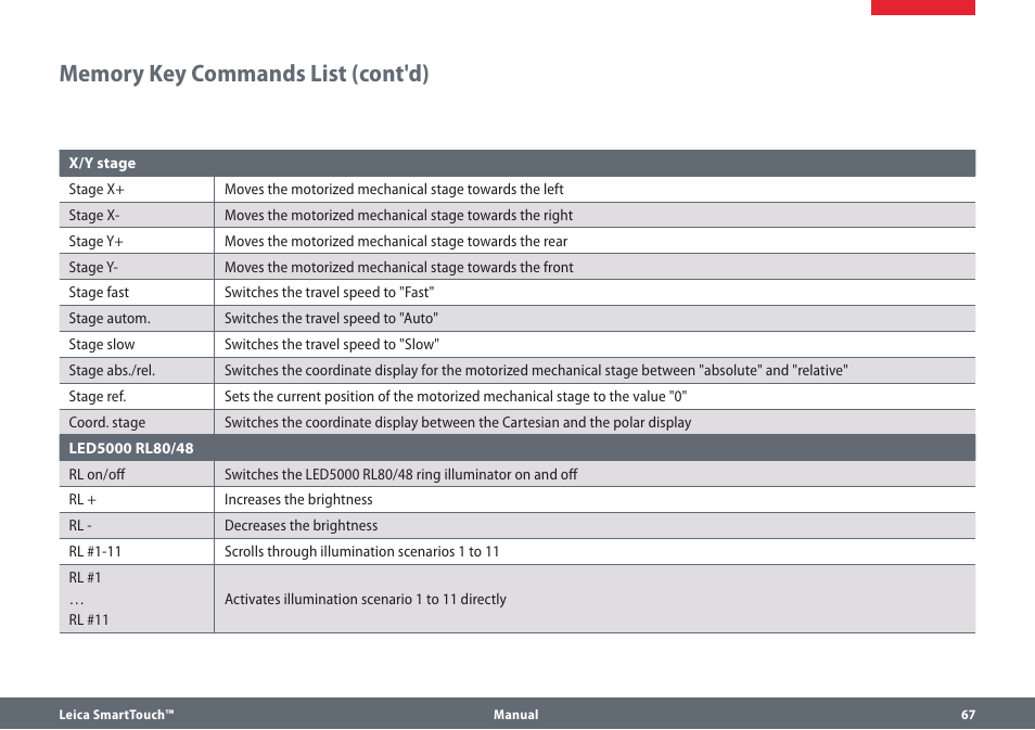 Memory key commands list (cont'd) | Leica Biosystems SmartTouch User Manual | Page 67 / 82