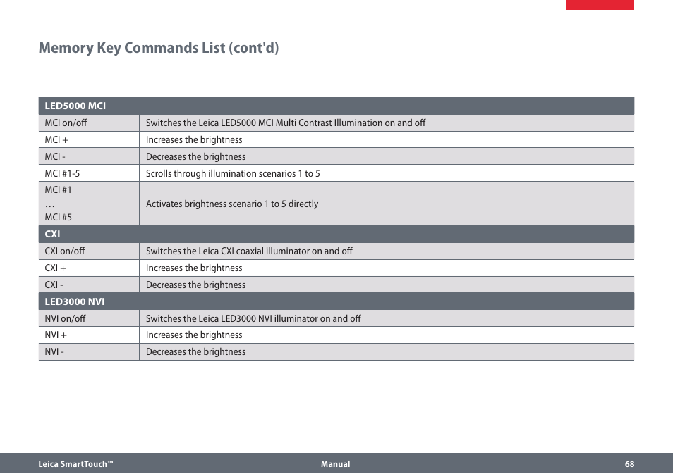 Memory key commands list (cont'd) | Leica Biosystems SmartTouch User Manual | Page 68 / 82
