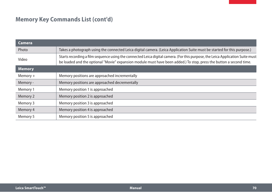Memory key commands list (cont'd) | Leica Biosystems SmartTouch User Manual | Page 70 / 82