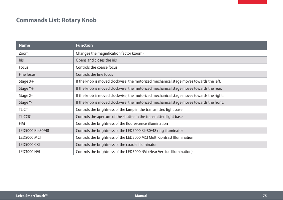 Commands list: rotary knob | Leica Biosystems SmartTouch User Manual | Page 75 / 82