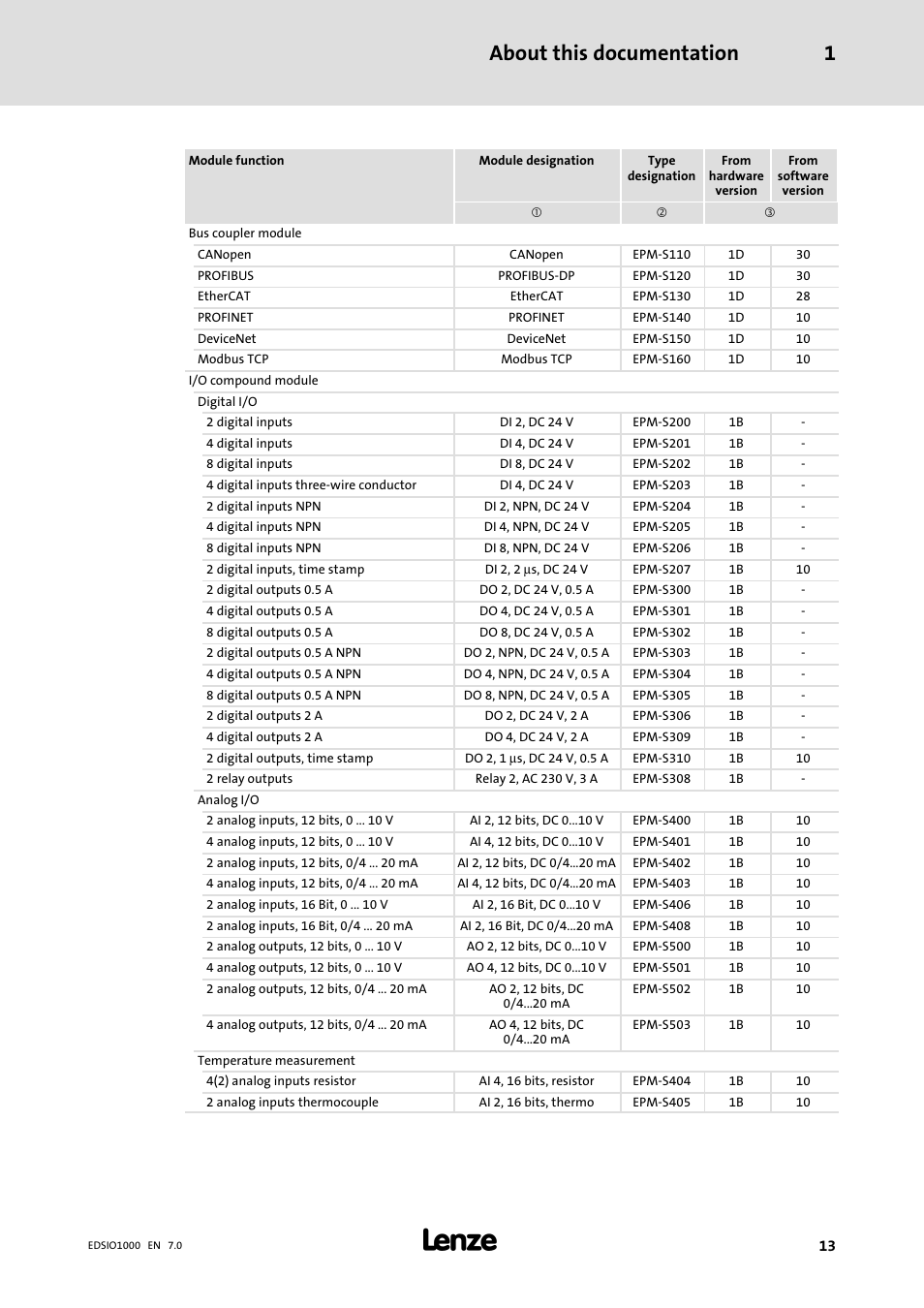 About this documentation 1 | Lenze I/O system 1000 System Manual User Manual | Page 13 / 744