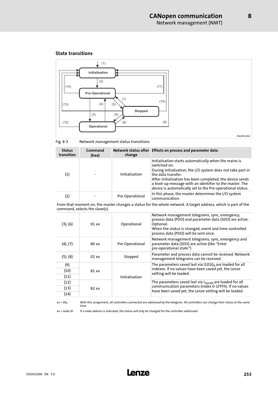 Canopen communication, Network management (nmt), State transitions | Lenze I/O system 1000 System Manual User Manual | Page 253 / 744