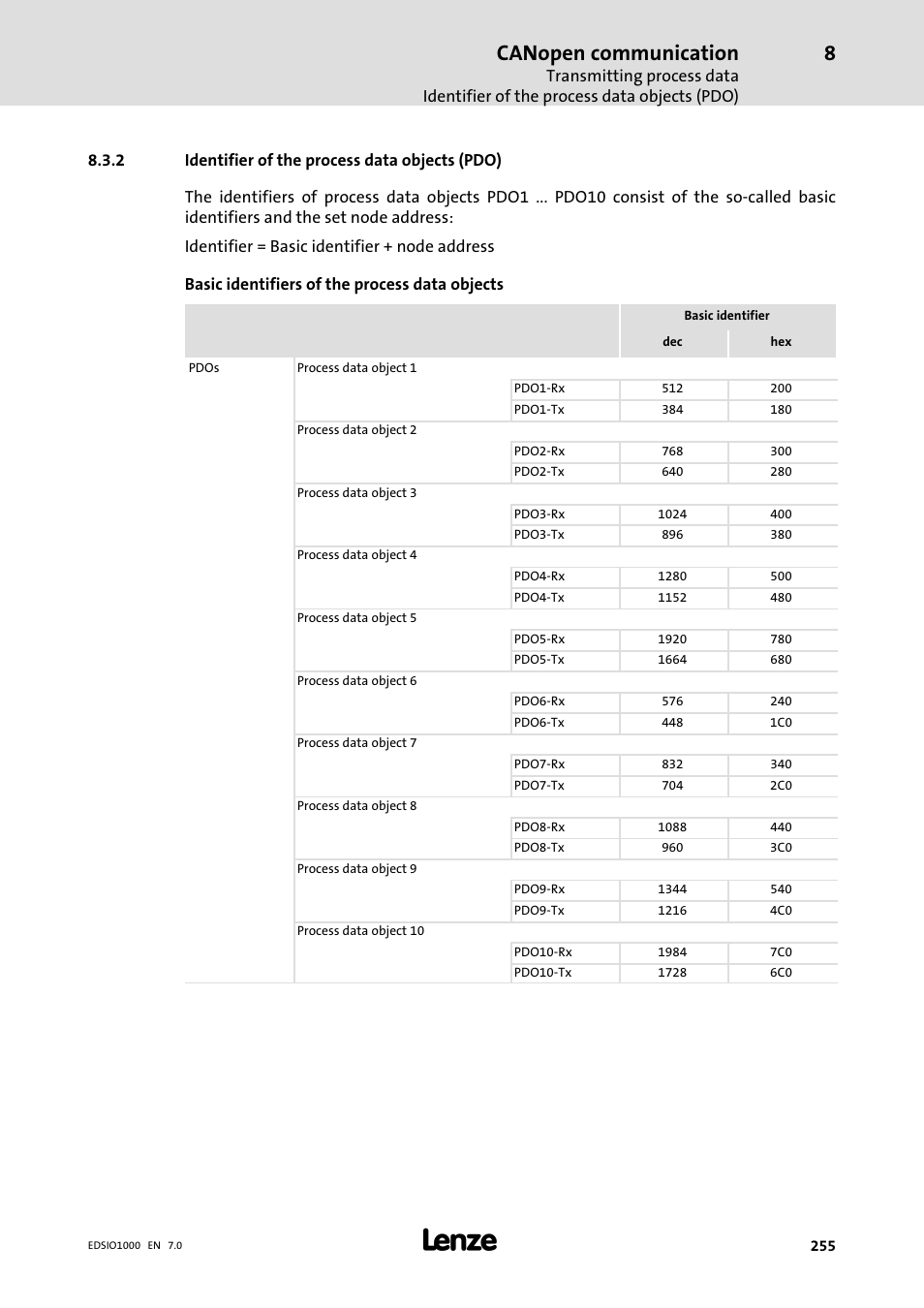 2 identifier of the process data objects (pdo), Identifier of the process data objects (pdo), Canopen communication | Lenze I/O system 1000 System Manual User Manual | Page 255 / 744