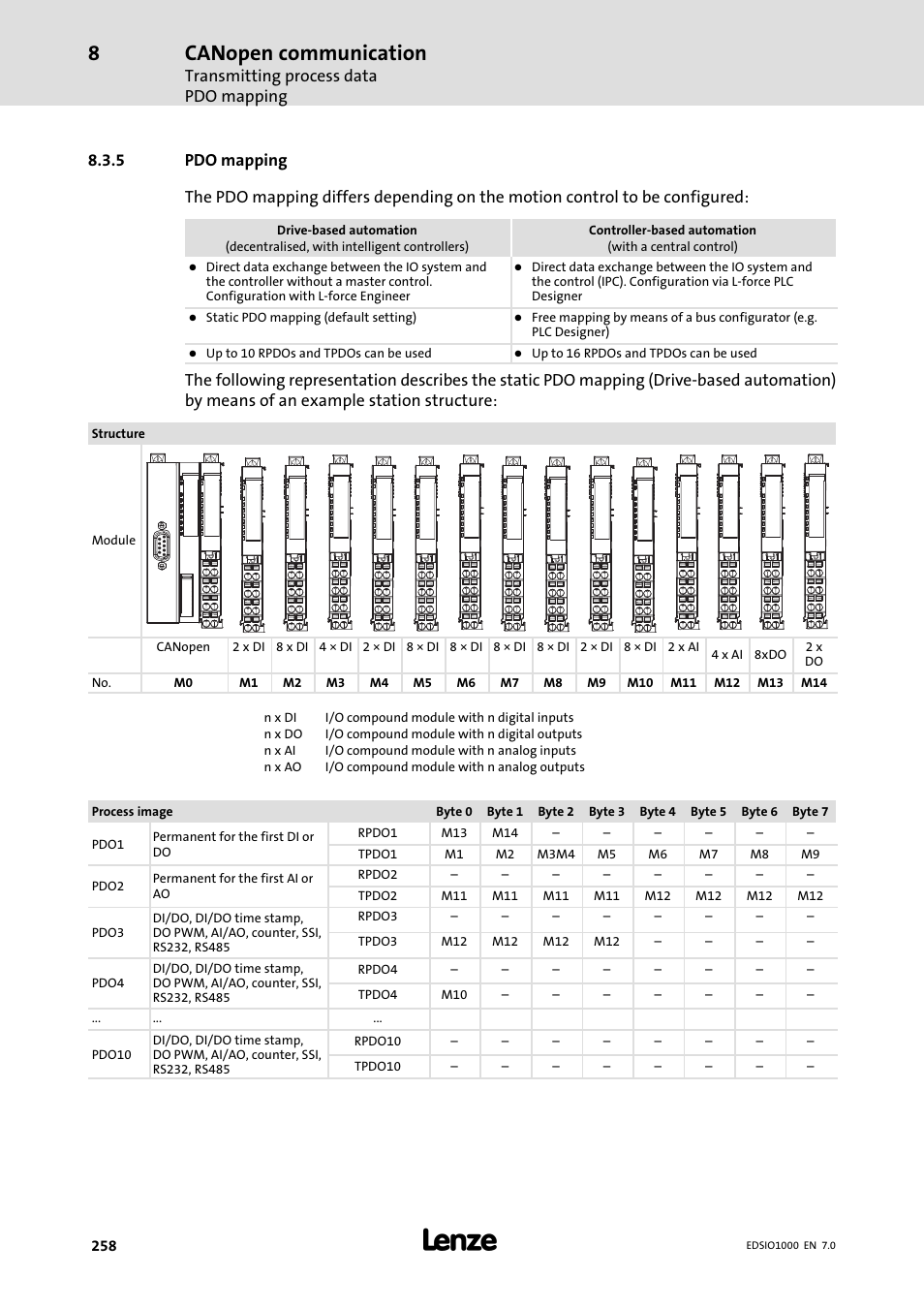 5 pdo mapping, Pdo mapping, Canopen communication | Transmitting process data pdo mapping | Lenze I/O system 1000 System Manual User Manual | Page 258 / 744