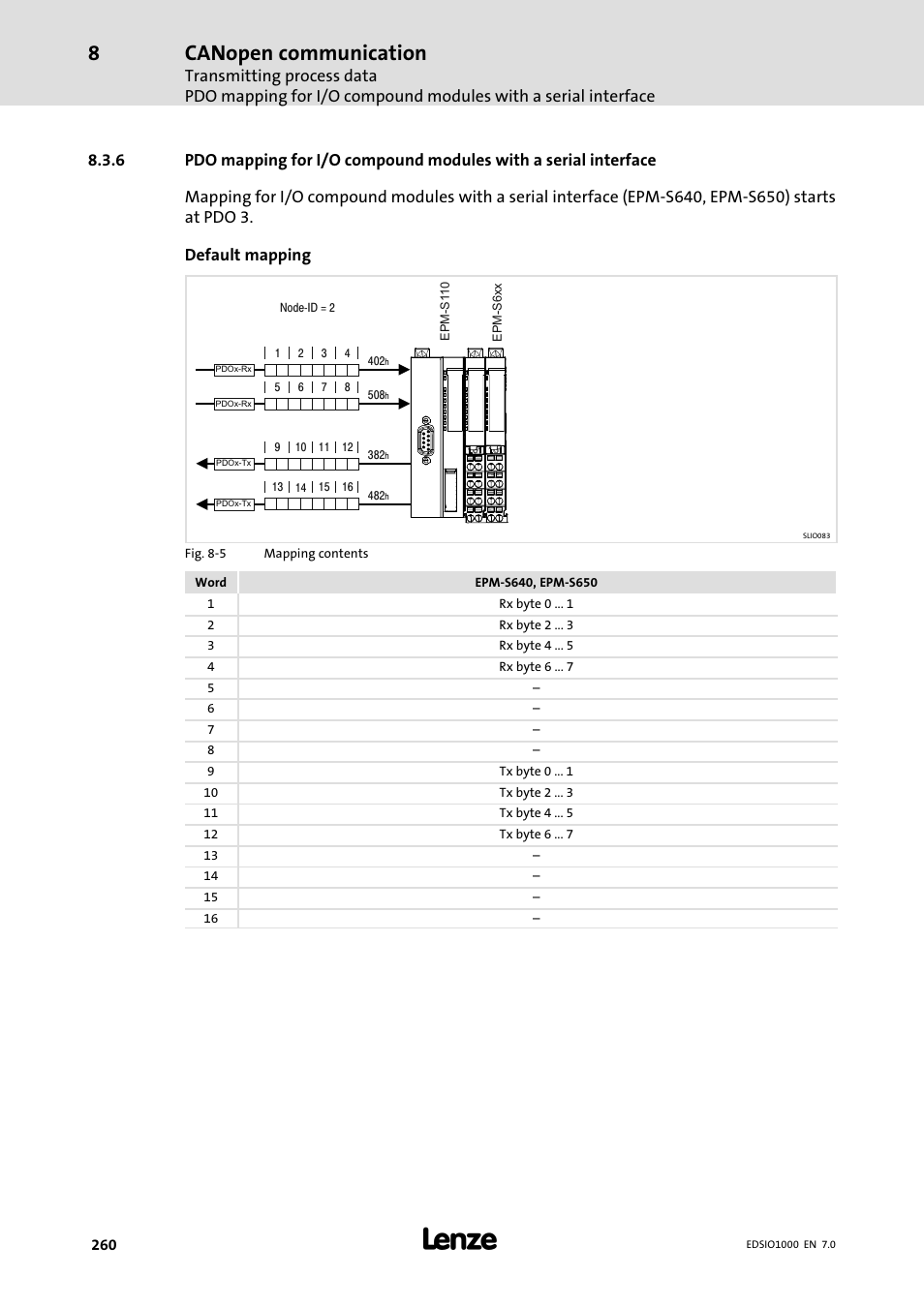 Canopen communication | Lenze I/O system 1000 System Manual User Manual | Page 260 / 744