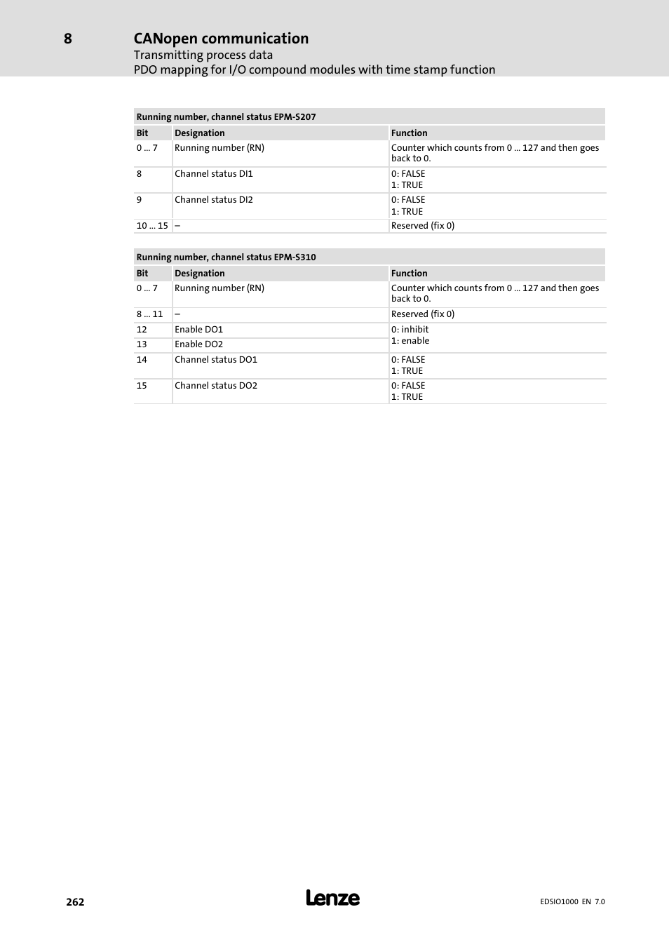 Canopen communication | Lenze I/O system 1000 System Manual User Manual | Page 262 / 744