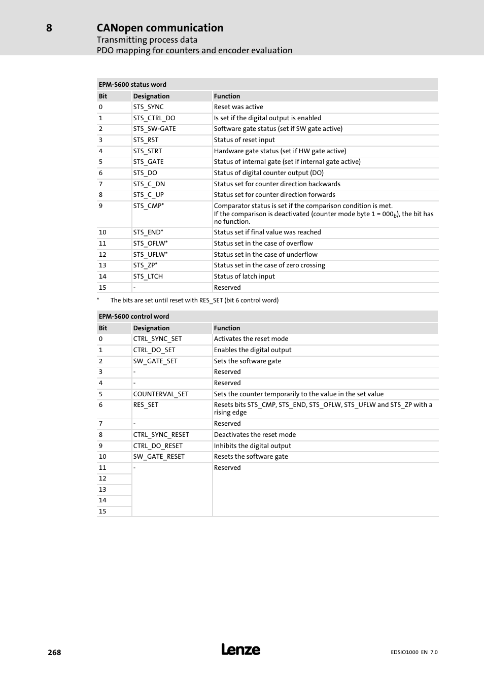 Canopen communication | Lenze I/O system 1000 System Manual User Manual | Page 268 / 744