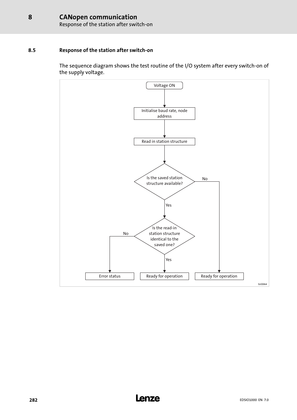 5 response of the station after switch-on, Response of the station after switch−on, Canopen communication | Lenze I/O system 1000 System Manual User Manual | Page 282 / 744