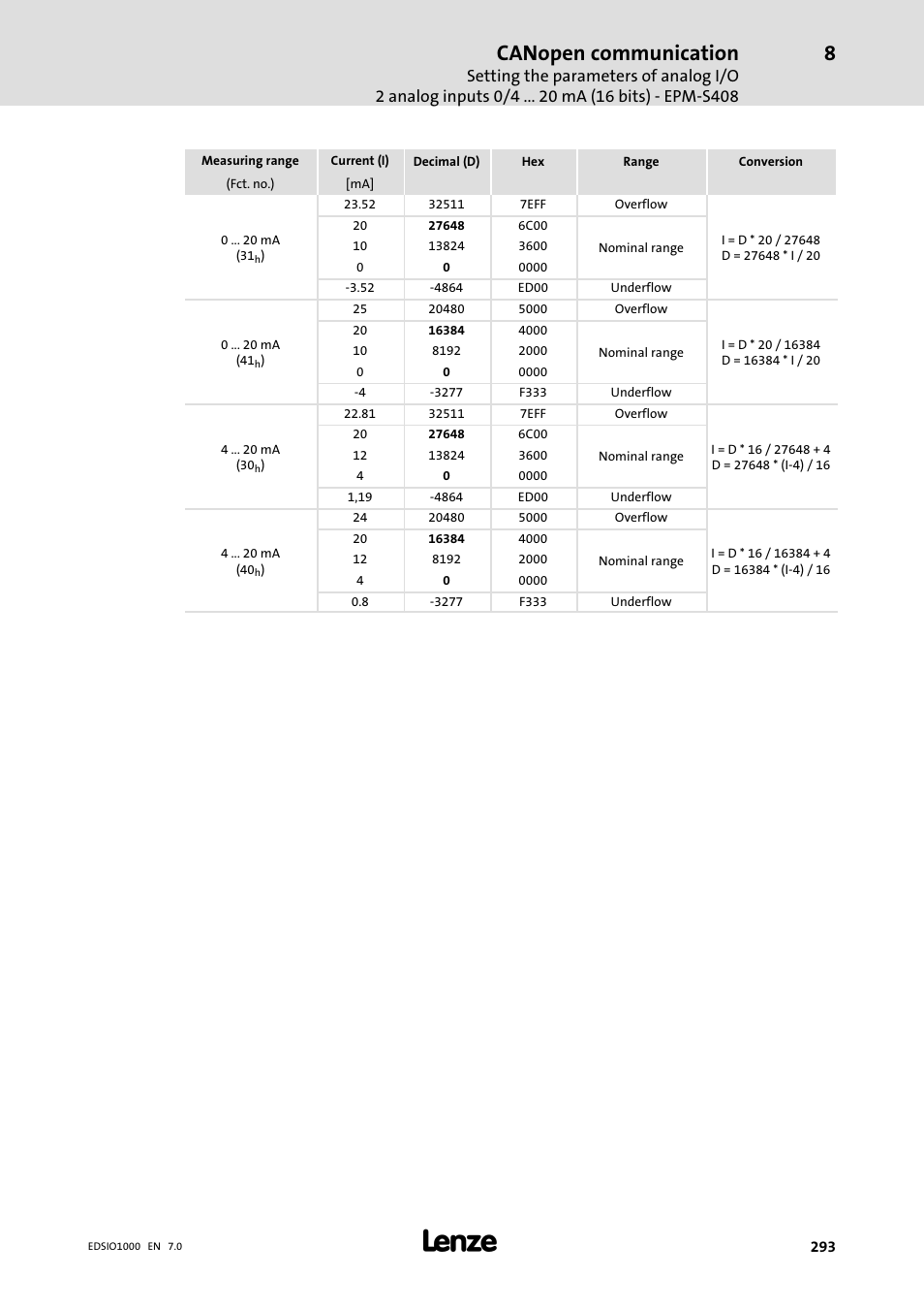 Canopen communication | Lenze I/O system 1000 System Manual User Manual | Page 293 / 744