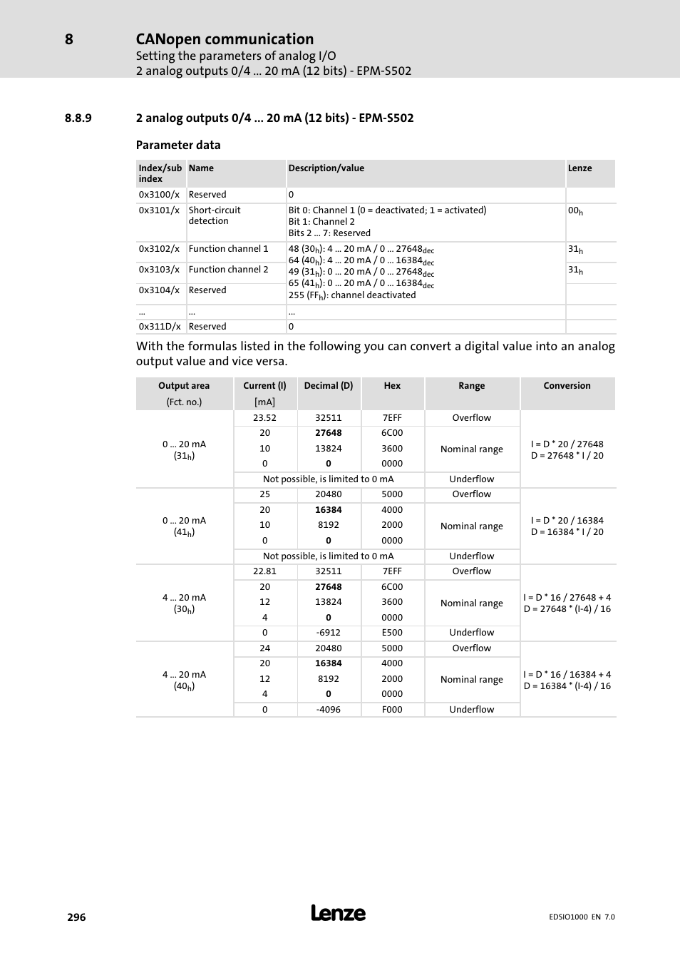 9 2 analog outputs 0/4 ma (12 bits) - epm-s502, 2 analog outputs 0/4 ma (12 bits) − epm−s502, Canopen communication | Lenze I/O system 1000 System Manual User Manual | Page 296 / 744