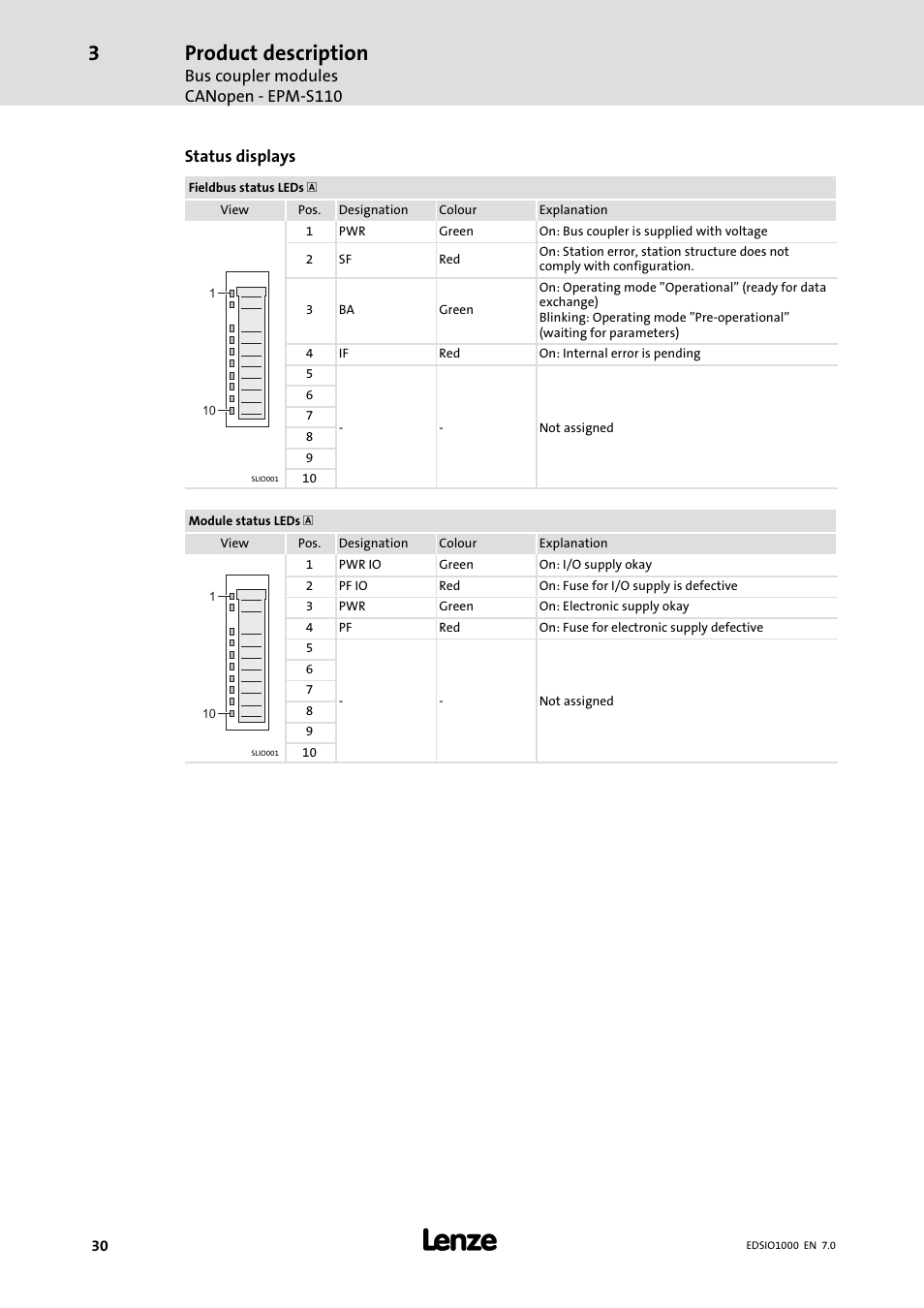 Product description, Bus coupler modules canopen − epm−s110, Status displays | Lenze I/O system 1000 System Manual User Manual | Page 30 / 744