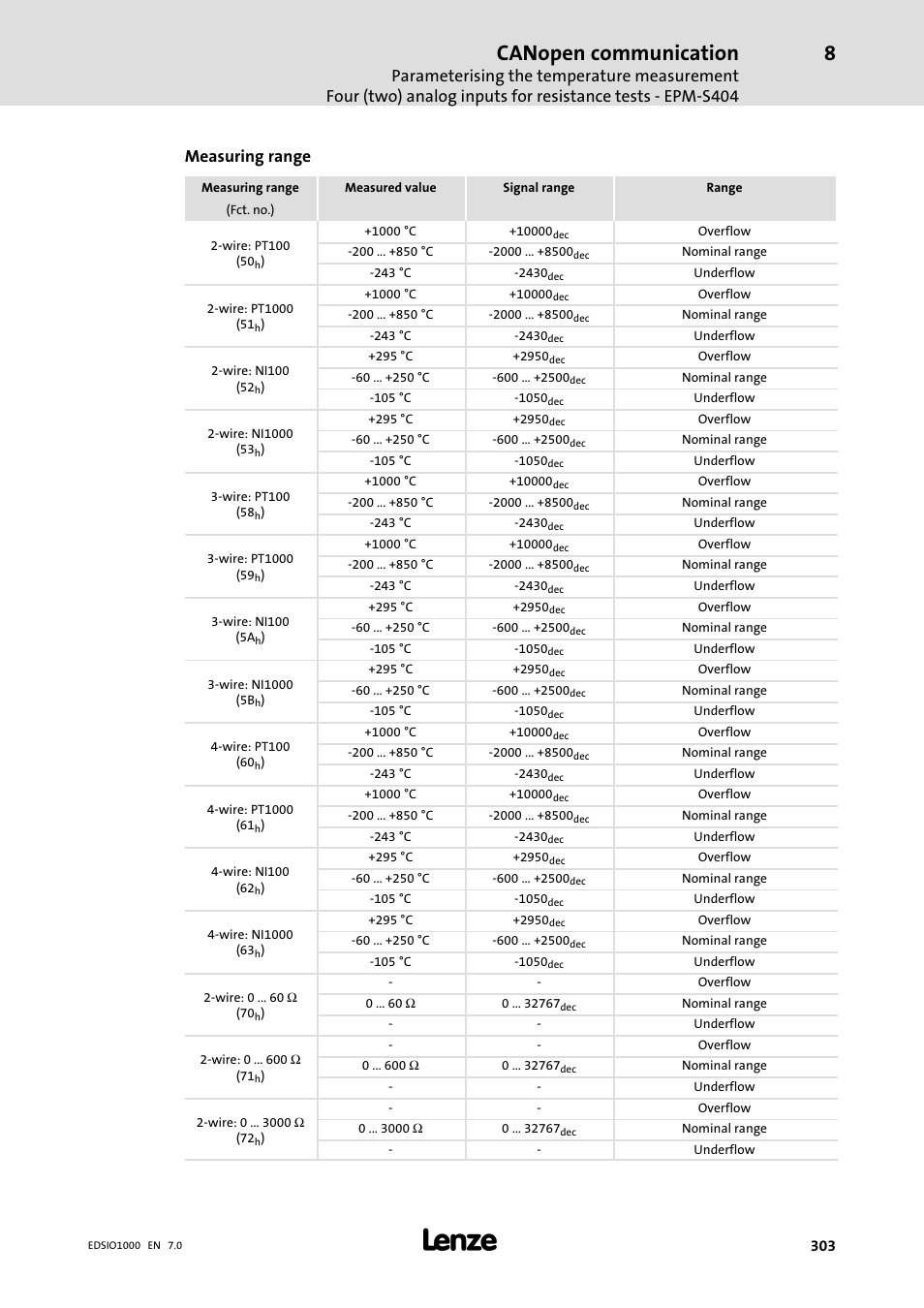 Canopen communication, Measuring range | Lenze I/O system 1000 System Manual User Manual | Page 303 / 744