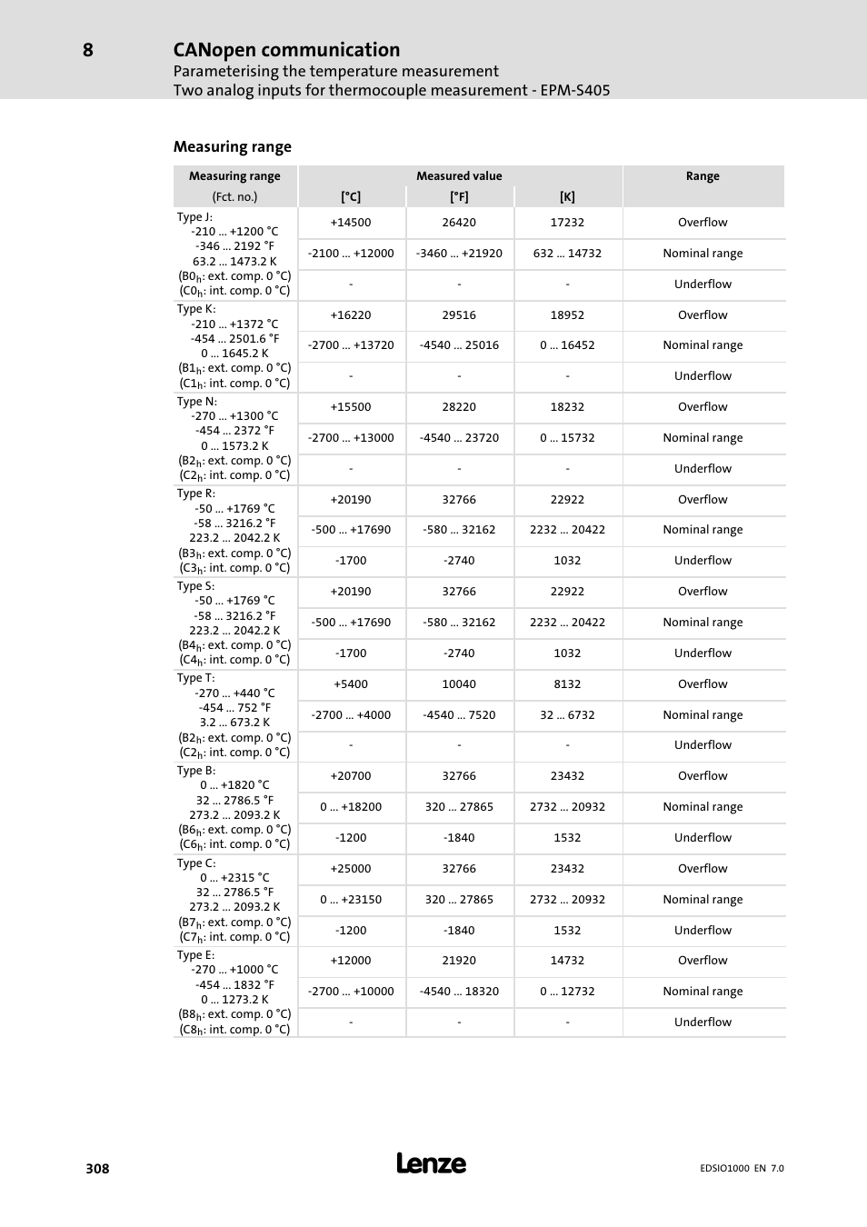 Canopen communication, Measuring range | Lenze I/O system 1000 System Manual User Manual | Page 308 / 744