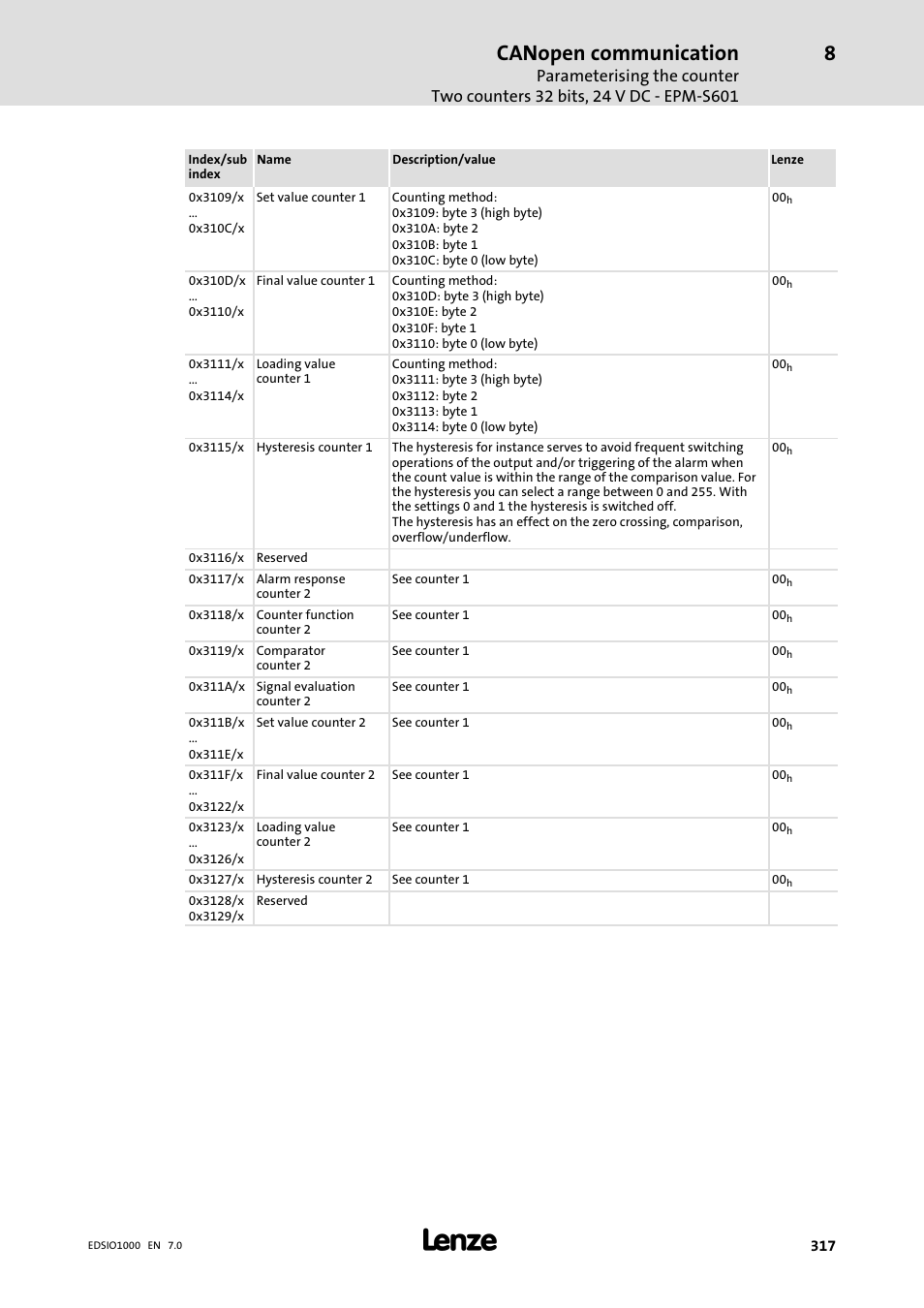 Canopen communication | Lenze I/O system 1000 System Manual User Manual | Page 317 / 744