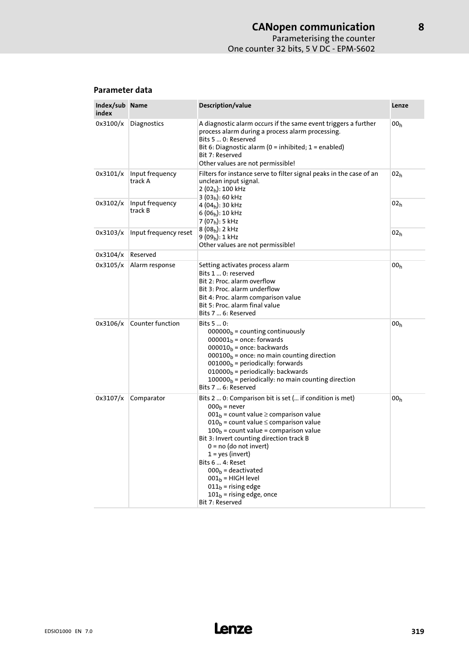 Canopen communication, Parameter data | Lenze I/O system 1000 System Manual User Manual | Page 319 / 744