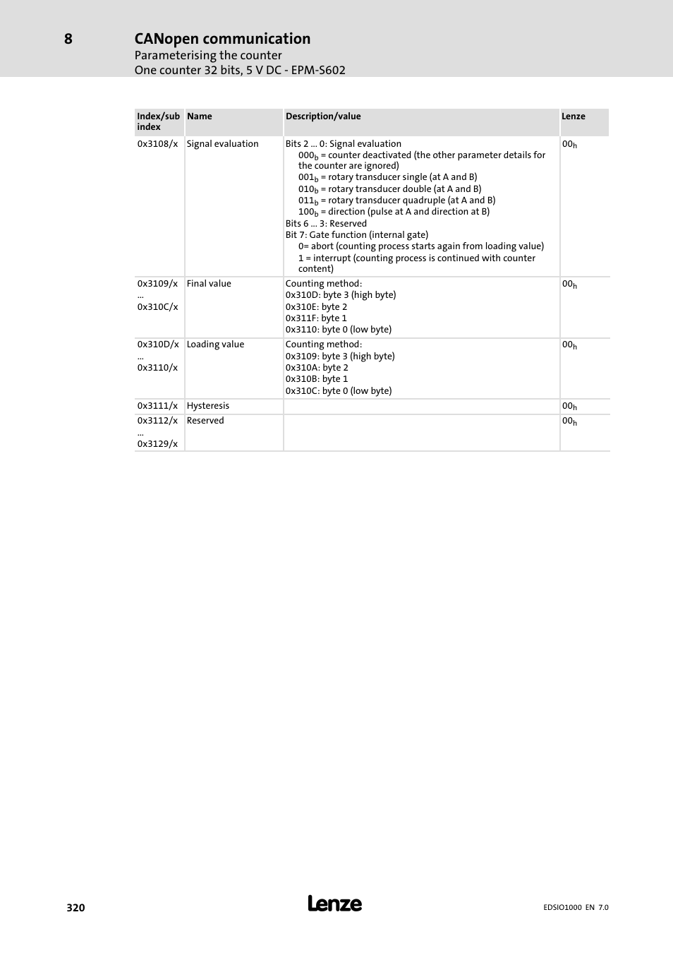 Canopen communication | Lenze I/O system 1000 System Manual User Manual | Page 320 / 744