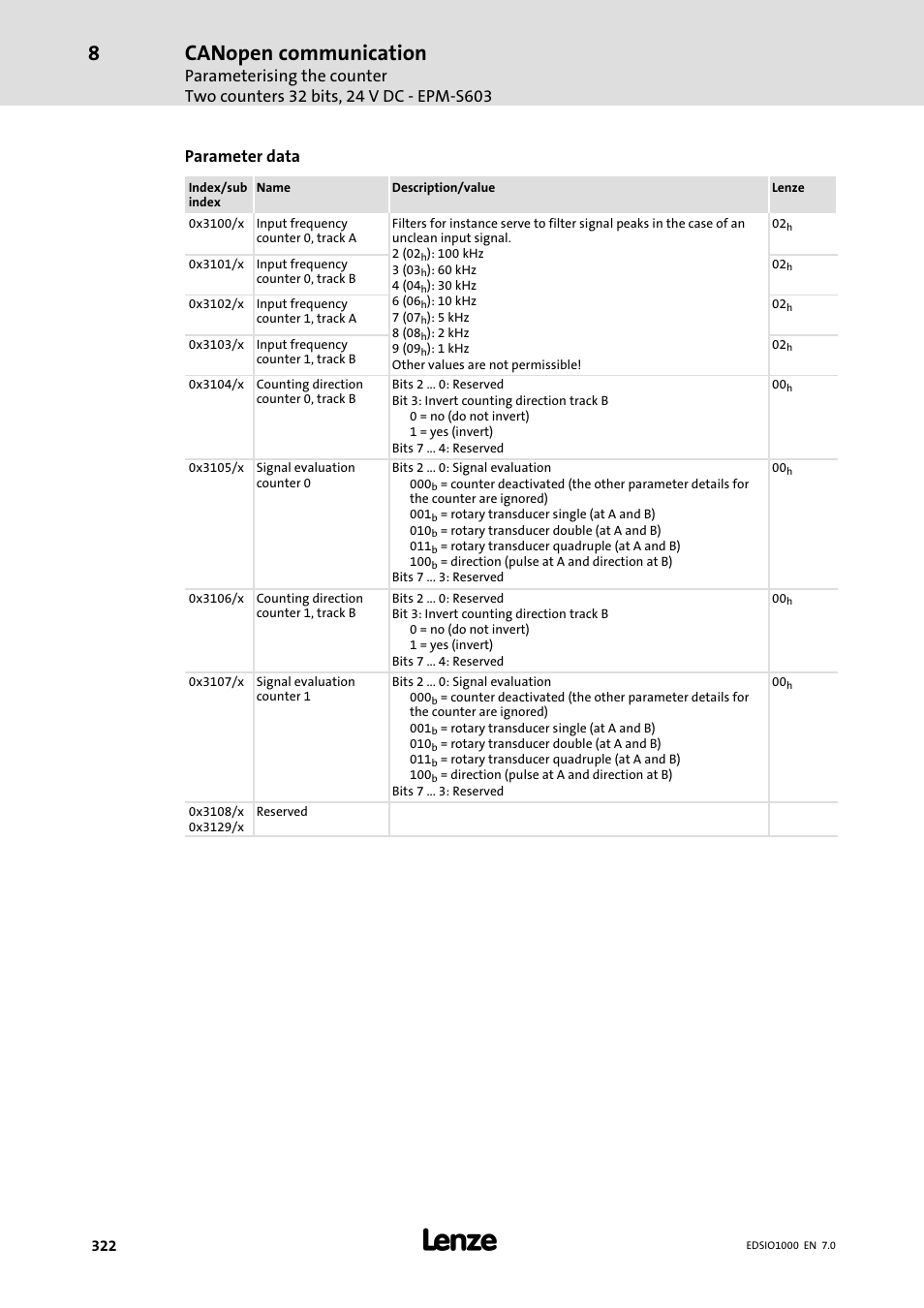 Canopen communication, Parameter data | Lenze I/O system 1000 System Manual User Manual | Page 322 / 744