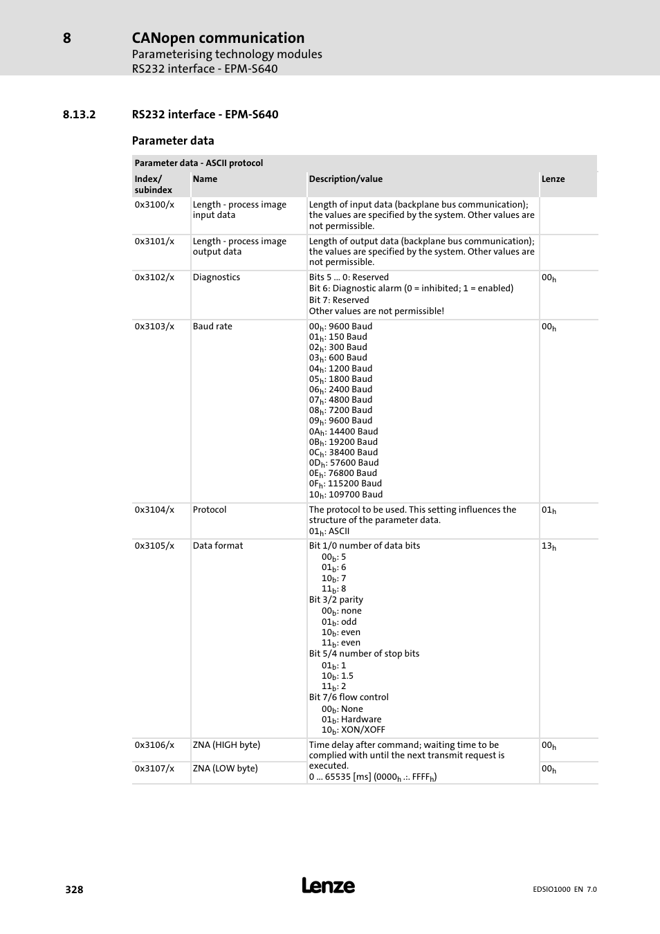 2 rs232 interface - epm-s640, Rs232 interface − epm−s640, Canopen communication | Lenze I/O system 1000 System Manual User Manual | Page 328 / 744