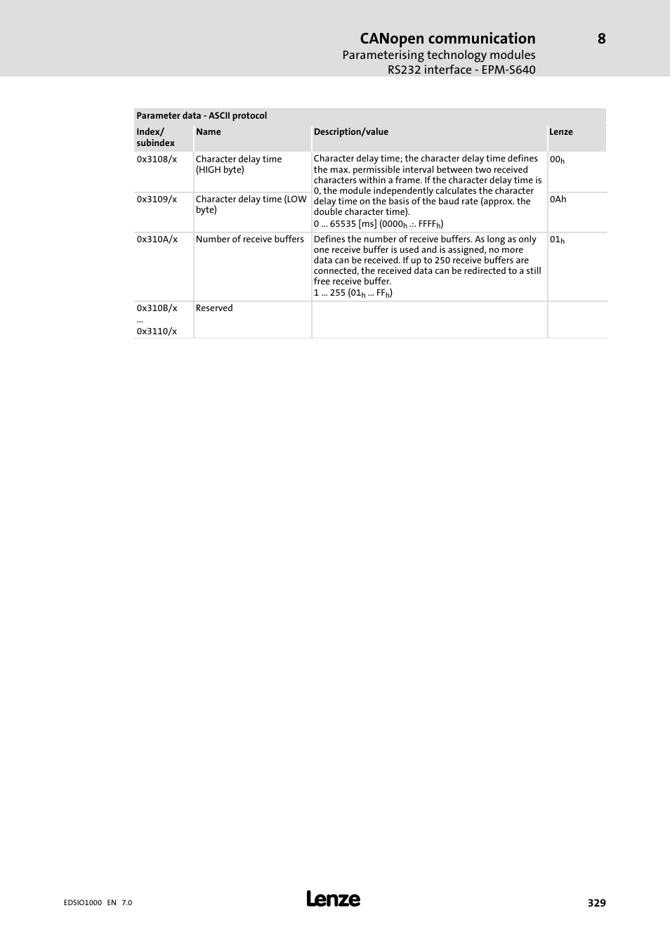 Canopen communication | Lenze I/O system 1000 System Manual User Manual | Page 329 / 744