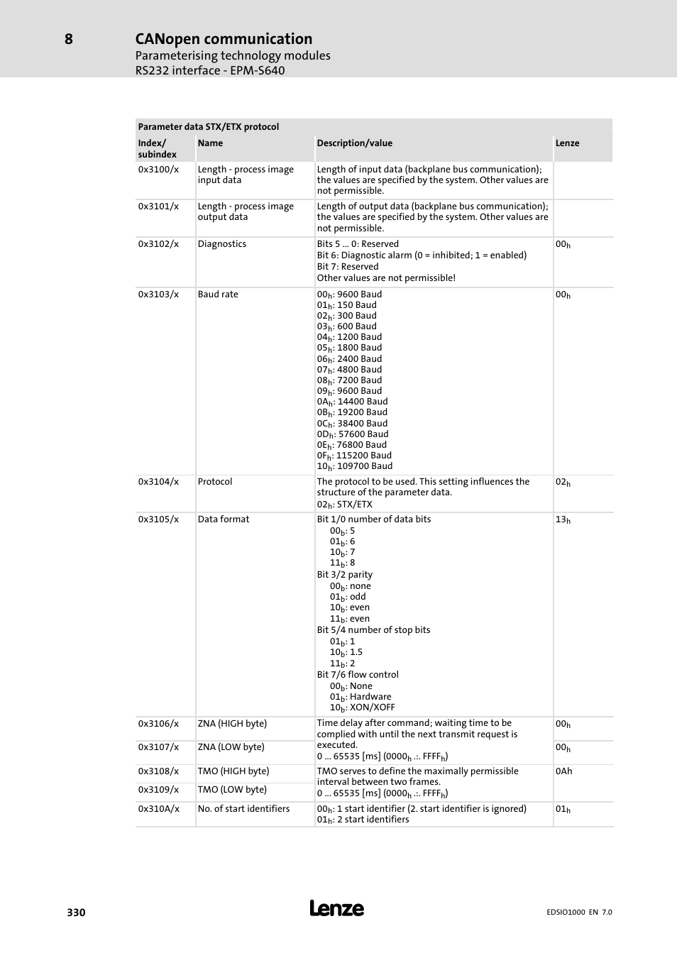 Canopen communication | Lenze I/O system 1000 System Manual User Manual | Page 330 / 744