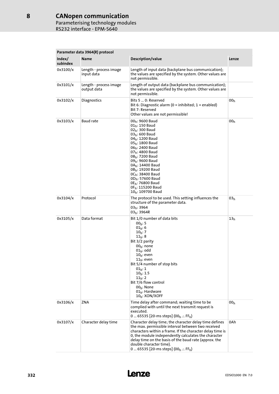 Canopen communication | Lenze I/O system 1000 System Manual User Manual | Page 332 / 744